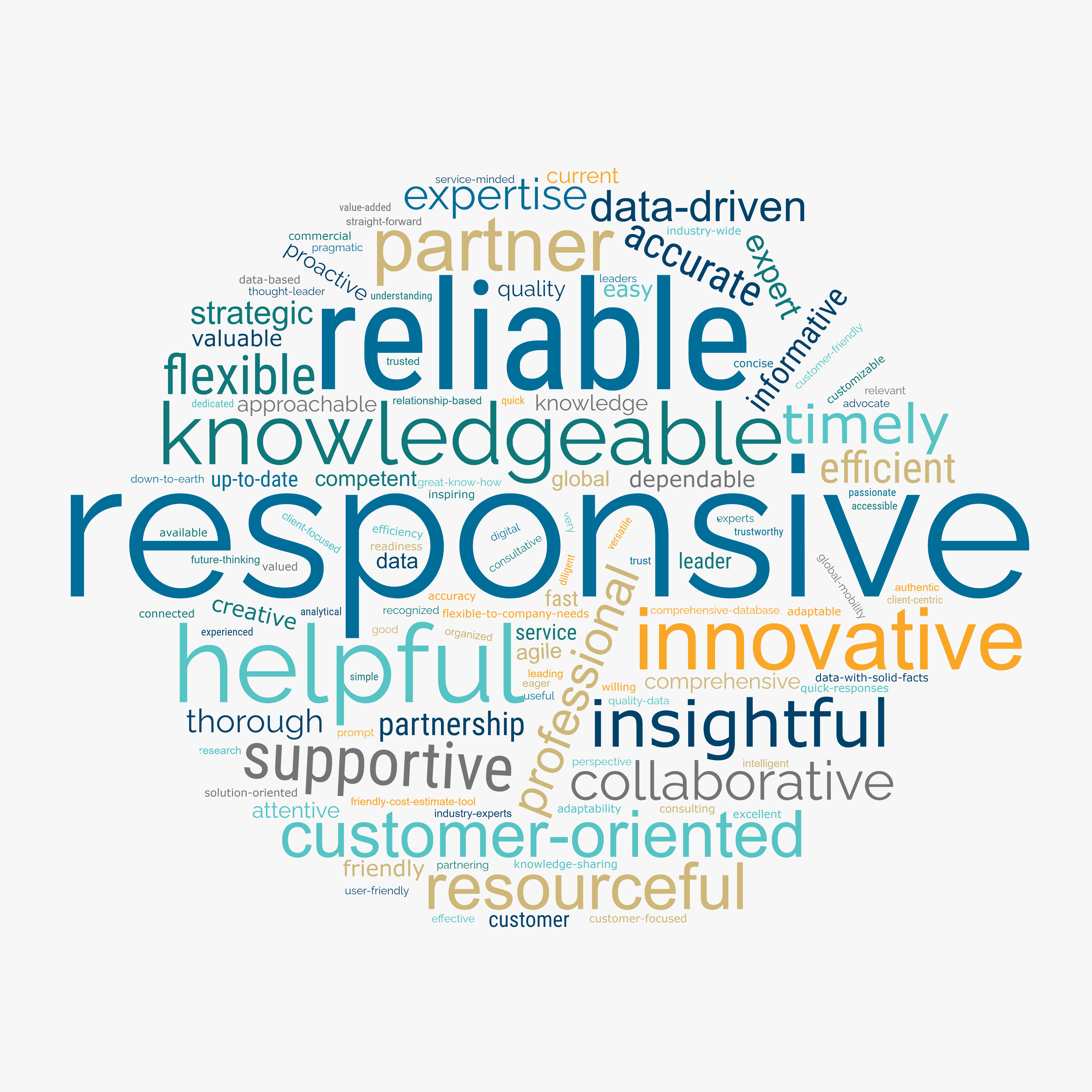 2024 Client Survey word cloud image