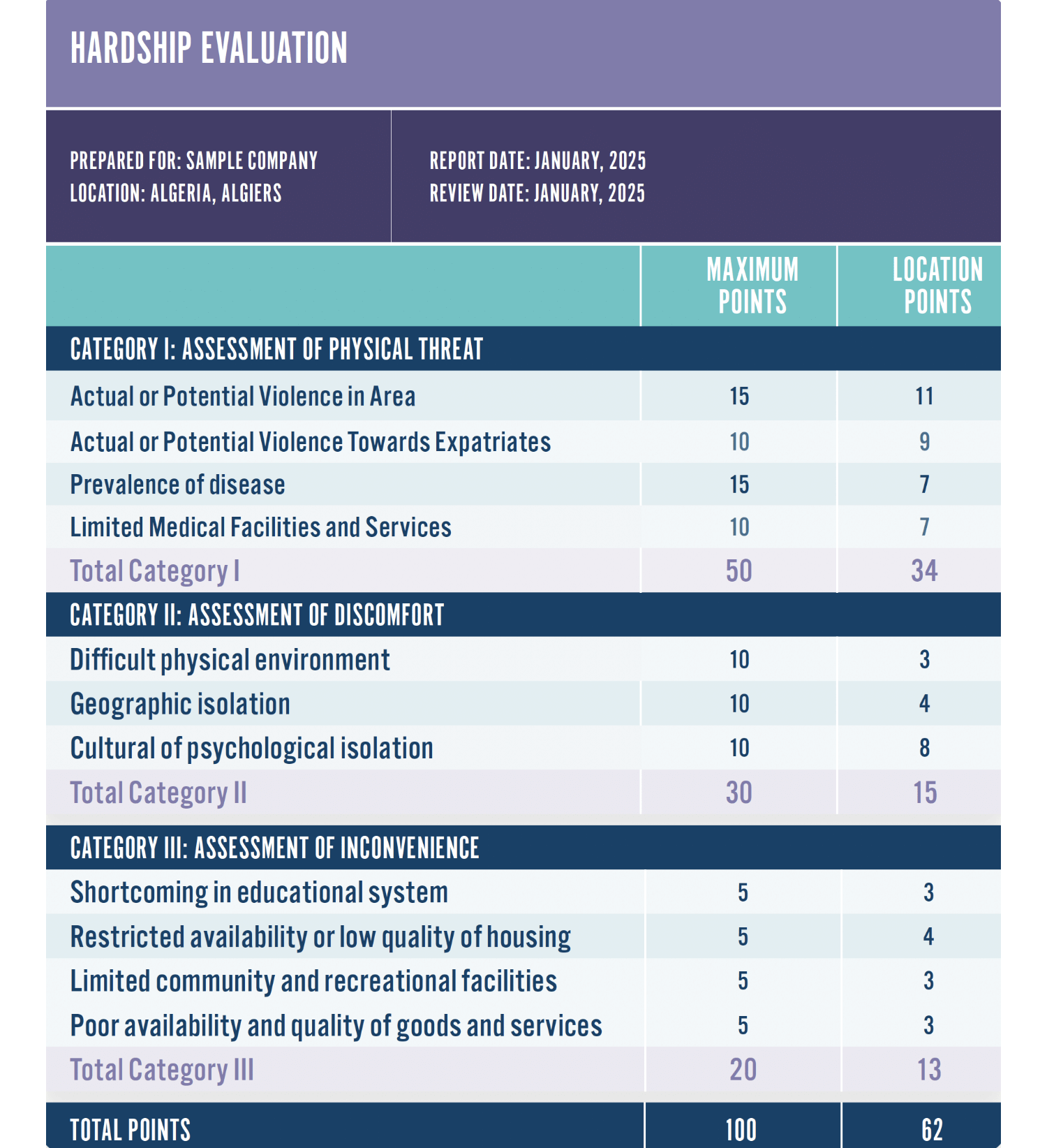 AIRINCs hardship evaluation table