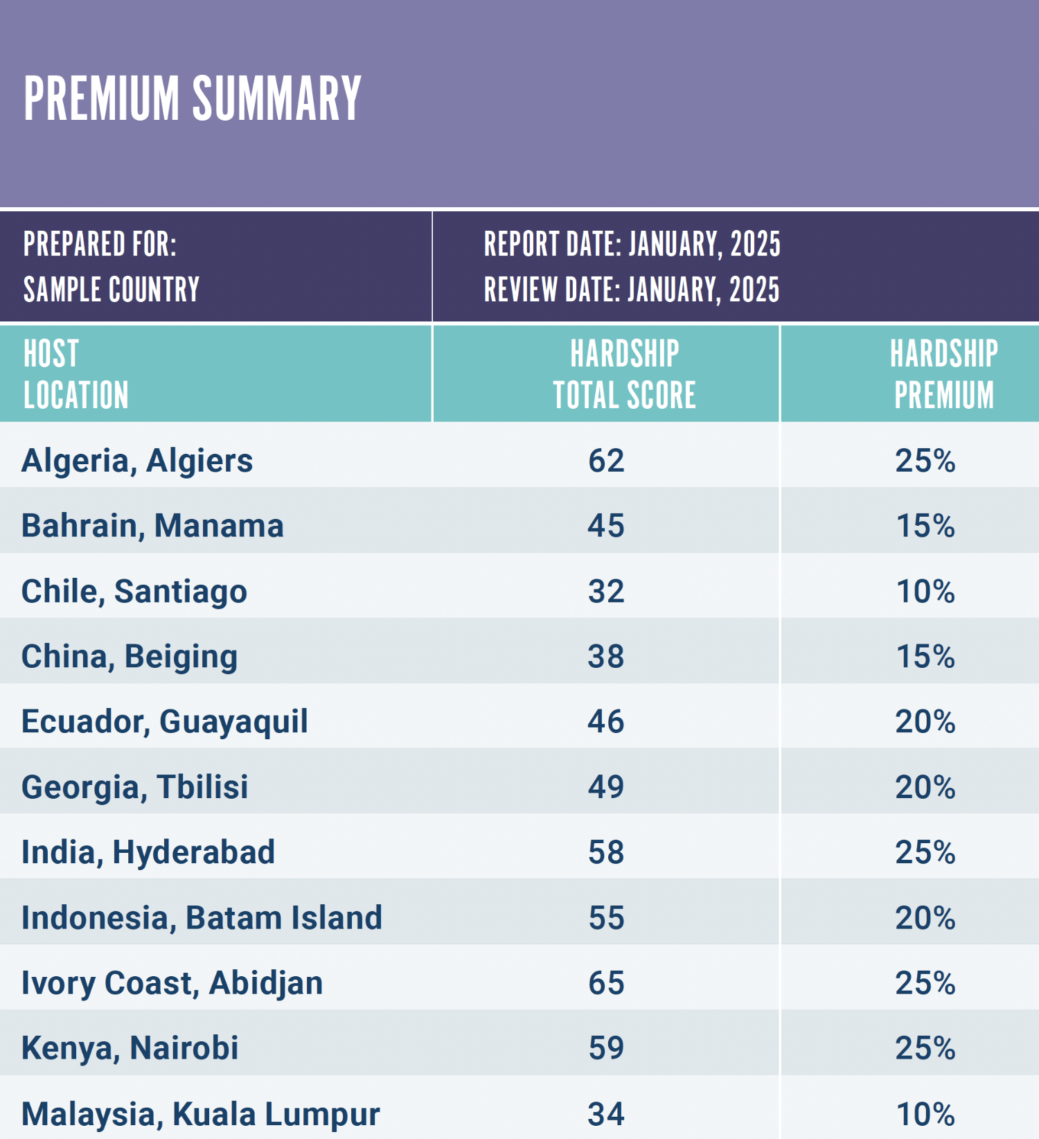 AIRINCs premium summary table