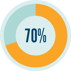 a pie chart with the number 70 percent in the center